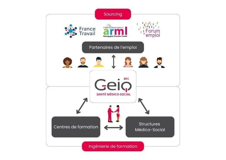 Schéma GEIQ_Santé_Médico_Social_mise_a_disposition_alternance